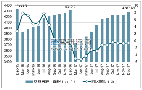 2015-2017年厦门市商品房施工面积及增速
