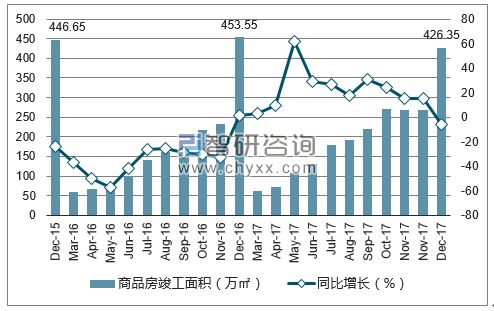 2015-2017年厦门市商品房竣工面积及增速