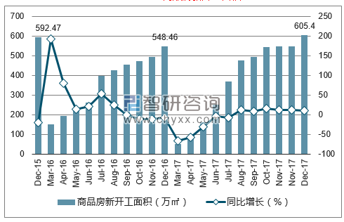 2015-2017年厦门市商品房新开工面积及增速