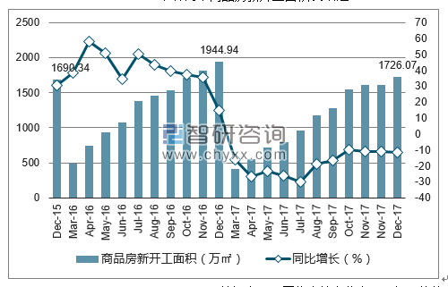 2015-2017年济南市商品房新开工面积及增速