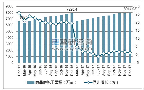 2015-2017年济南市商品房施工面积及增速
