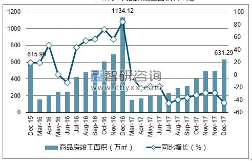 2015-2017年济南市商品房竣工面积及增速