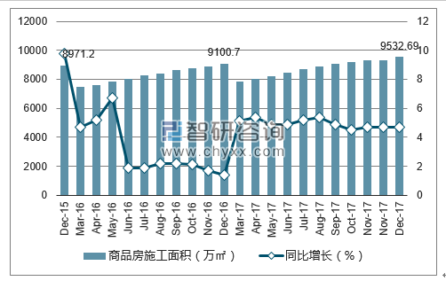 2015-2017年青岛市商品房施工面积及增速