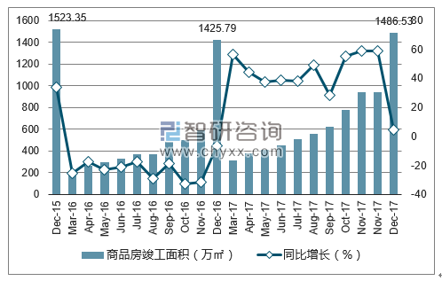2015-2017年青岛市商品房竣工面积及增速