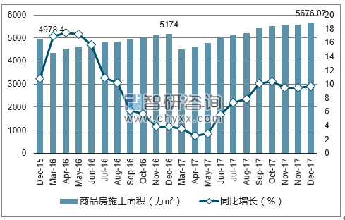 2015-2017年深圳市商品房施工面积及增速