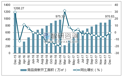 2015-2017年深圳市商品房施工面积及增速