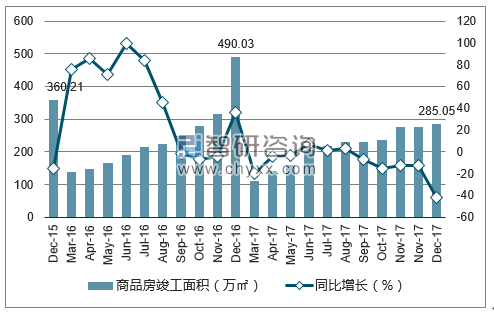 2015-2017年深圳市商品房竣工面积及增速