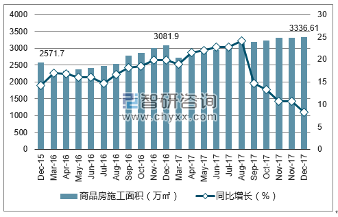 2015-2017年海口市商品房施工面积及增速