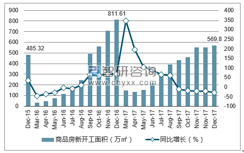 2015-2017年海口市商品房新开工面积及增速