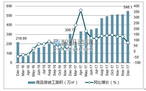 2015-2017年海口市商品房竣工面积及增速