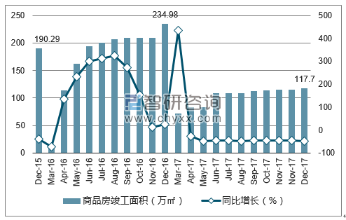 2015-2017年三亚市商品房竣工面积及增速