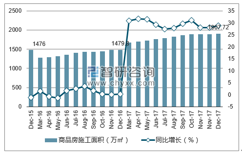 2015-2017年三亚市商品房施工面积及增速