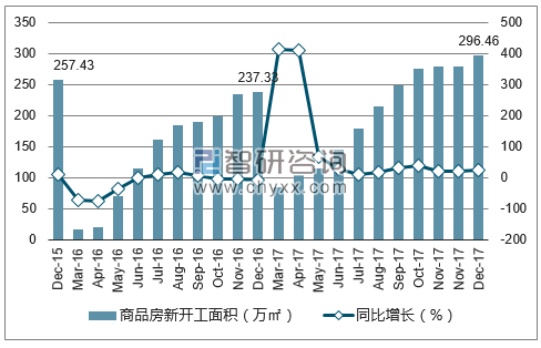 2015-2017年三亚市商品房新开工面积及增速