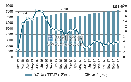 2015-2017年合肥市商品房施工面积及增速
