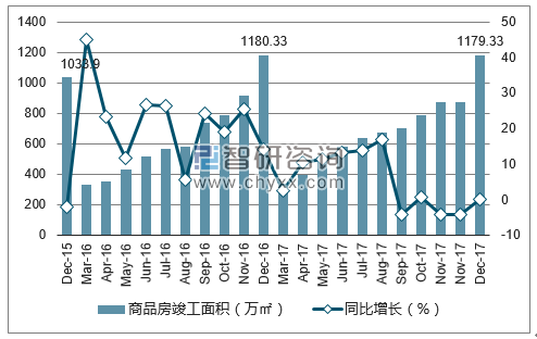 2015-2017年合肥市商品房竣工面积及增速