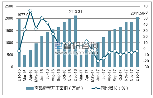 2015-2017年合肥市商品房新开工面积及增速