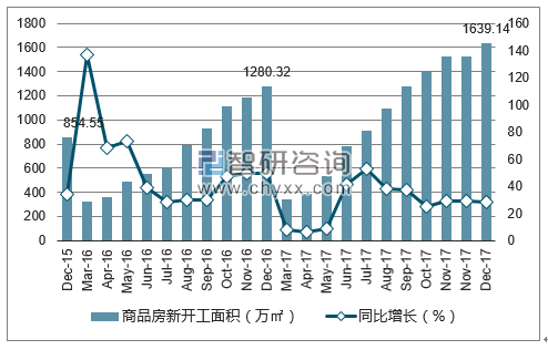 2015-2017年南昌市商品房新开工面积及增速