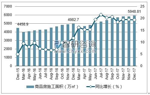 2015-2017年南昌市商品房施工面积及增速