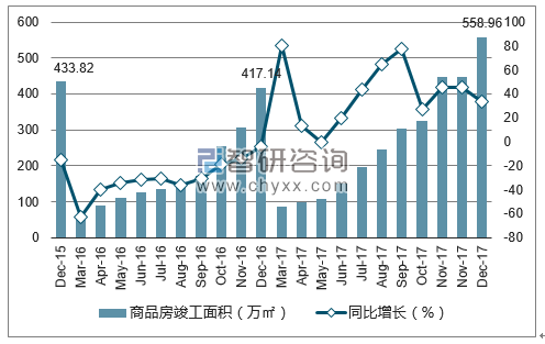 2015-2017年南昌市商品房竣工面积及增速