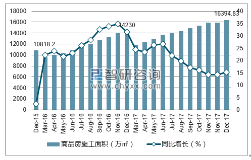 2015-2017年郑州市商品房施工面积及增速