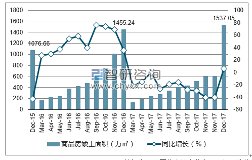 2015-2017年郑州市商品房竣工面积及增速