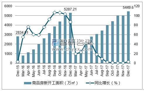 2015-2017年郑州市商品房新开工面积及增速