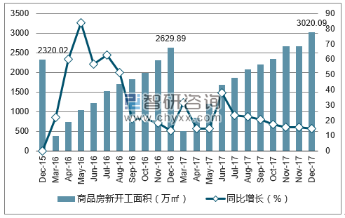 2015-2017年武汉市商品房新开工面积及增速