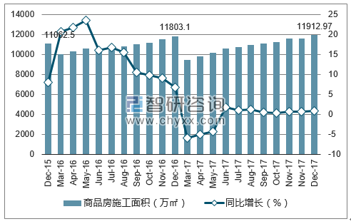 2015-2017年武汉市商品房施工面积及增速