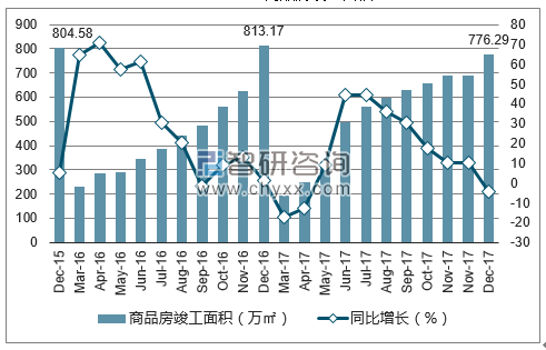 2015-2017年武汉市商品房竣工面积及增速
