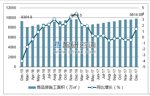 2015-2017年长沙市商品房施工面积及增速