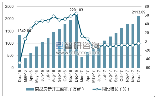 2015-2017年长沙市商品房新开工面积及增速