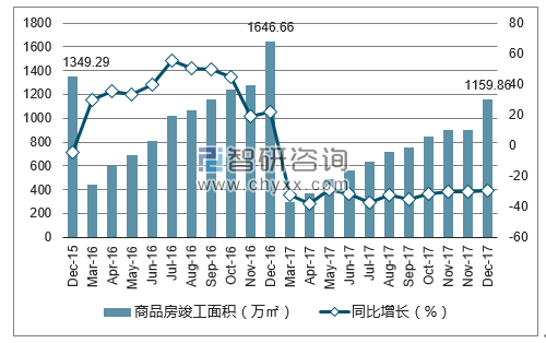 2015-2017年长沙市商品房竣工面积及增速
