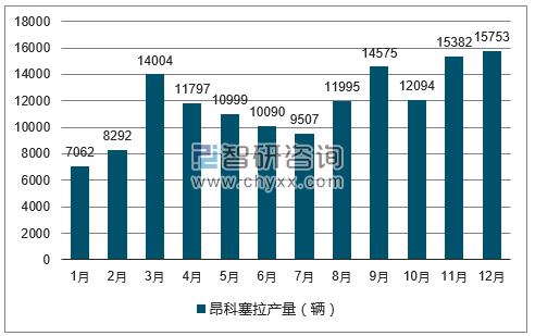 2017年1-12月昂科塞拉轿车产量走势图