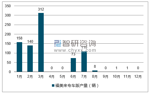 2017年1-12月福美来专车版轿车产量走势图