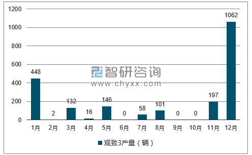 2017年1-12月观致3轿车产量走势图