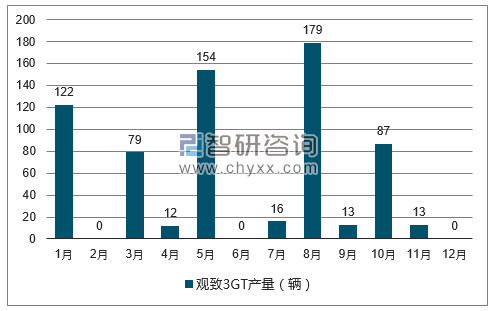 2017年1-12月观致3GT轿车产量走势图