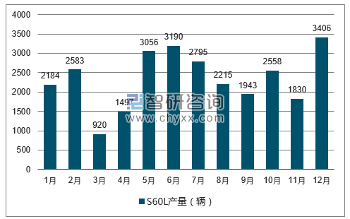 2017年1-12月S60L轿车产量走势图