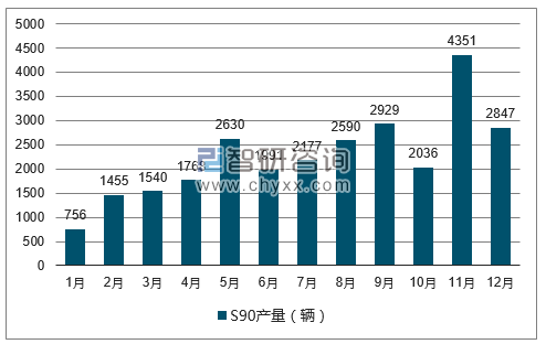 2017年1-12月S90轿车产量走势图