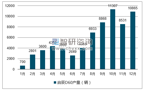 2017年1-12月启辰D60轿车产量走势图