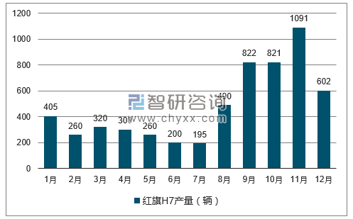 2017年1-12月红旗H7轿车产量走势图