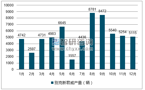 2017年1-12月别克新君威轿车产量走势图