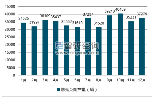 2017年1-12月别克英朗轿车产量走势图