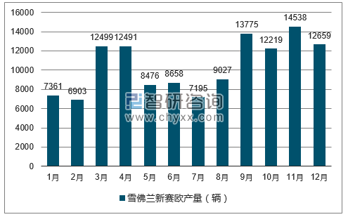 2017年1-12月雪佛兰新赛欧轿车产量走势图