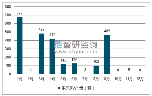2017年1-12月乐风RV轿车产量走势图
