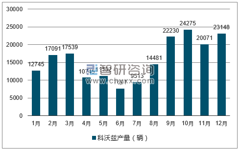 2017年1-12月科沃兹轿车产量走势图