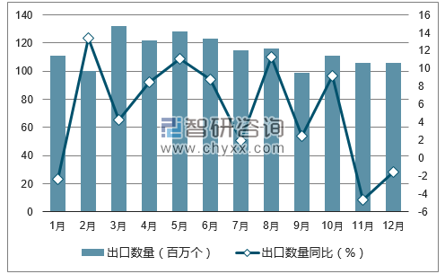 2017年1-12月中国鲜蛋出口数量统计图