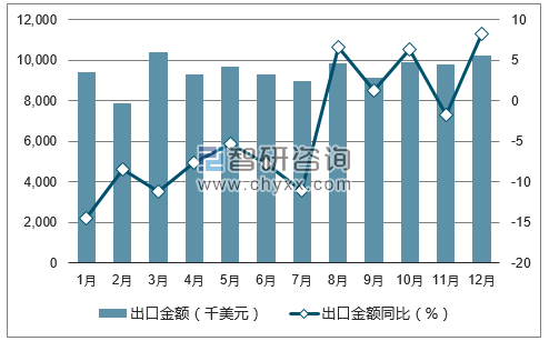 2017年1-12月中国鲜蛋出口金额统计图