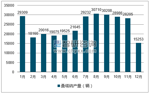 2017年1-12月桑塔纳轿车产量走势图
