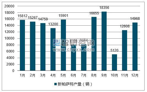 2017年1-12月新帕萨特轿车产量走势图