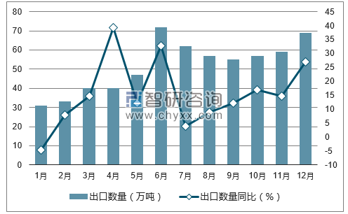 2017年1-12月中国鲜或冷藏蔬菜出口数量统计图